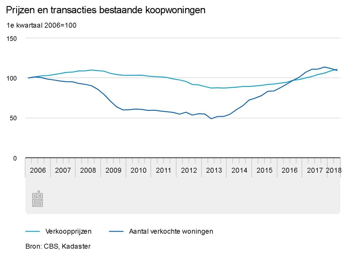 Huizenprijzen op niveau van voor de kredietcrisis image