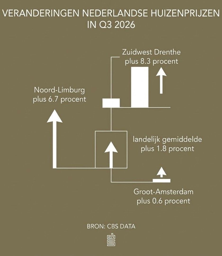 Grotere stijgingen buiten de Randstad