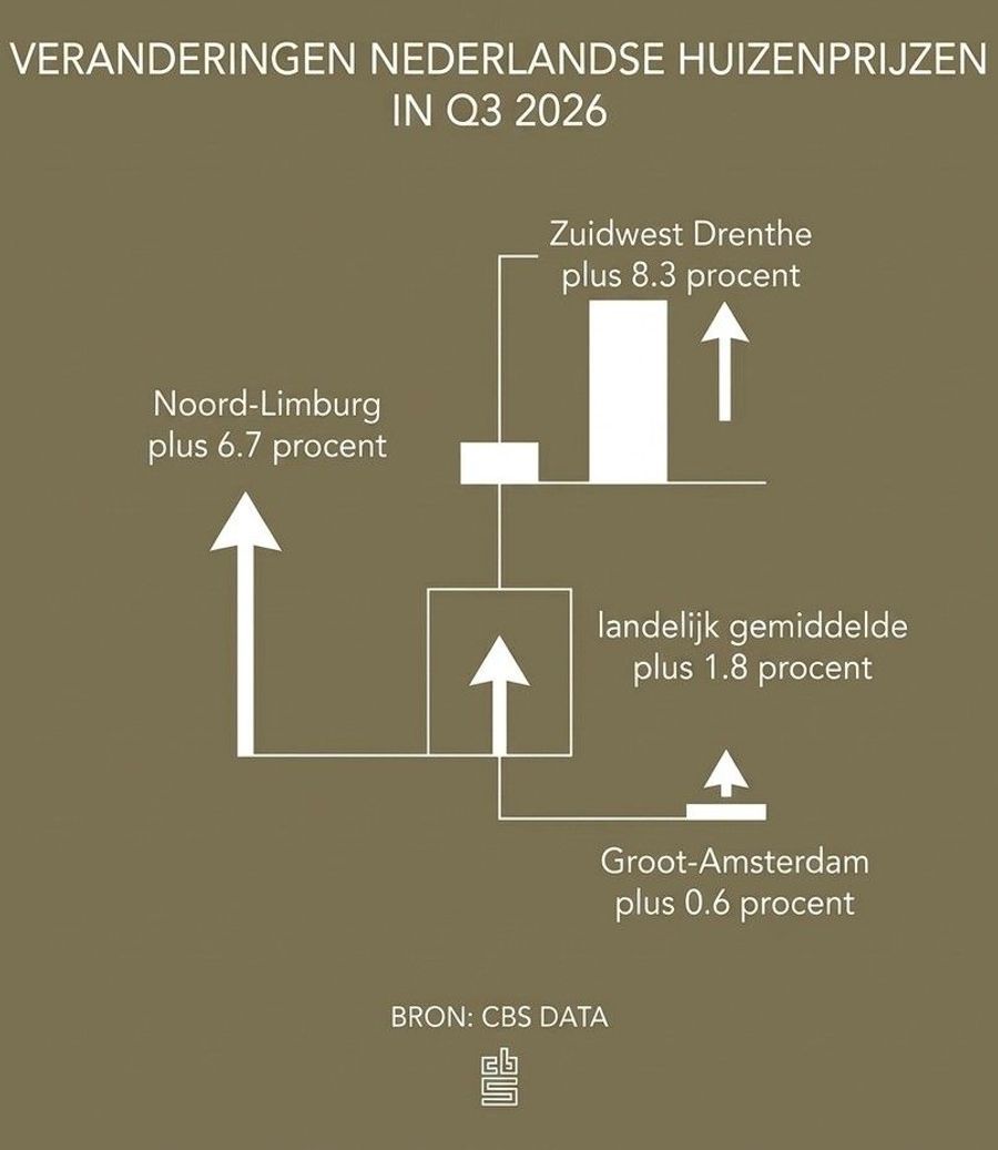 Grotere stijgingen buiten de Randstad