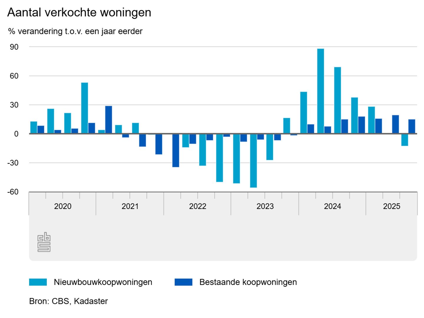 Meer bestaande koopwoningen verkocht, minder nieuwbouw