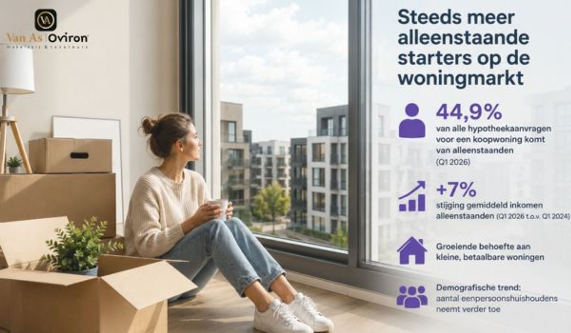 Meer alleenstaande starters kochten een huis, maar toekomst is niet rooskleurig